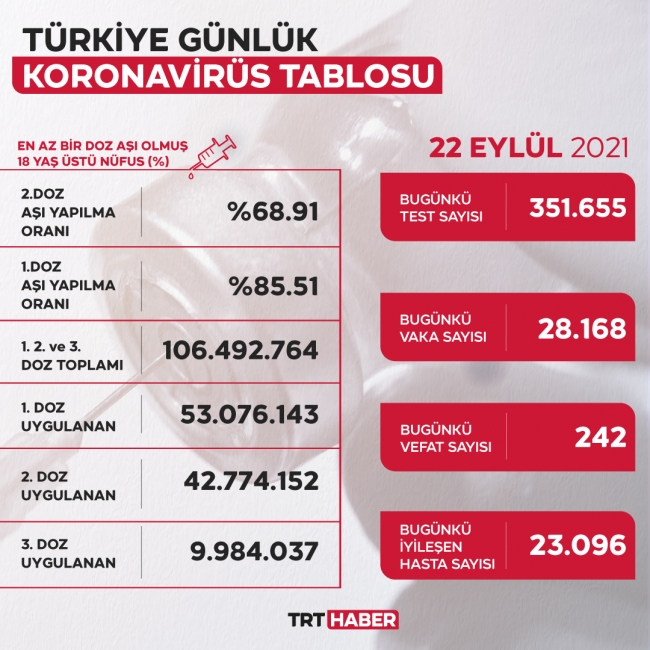 Vaka sayısı 30 bine yaklaştı